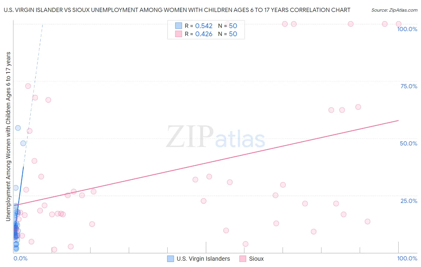 U.S. Virgin Islander vs Sioux Unemployment Among Women with Children Ages 6 to 17 years