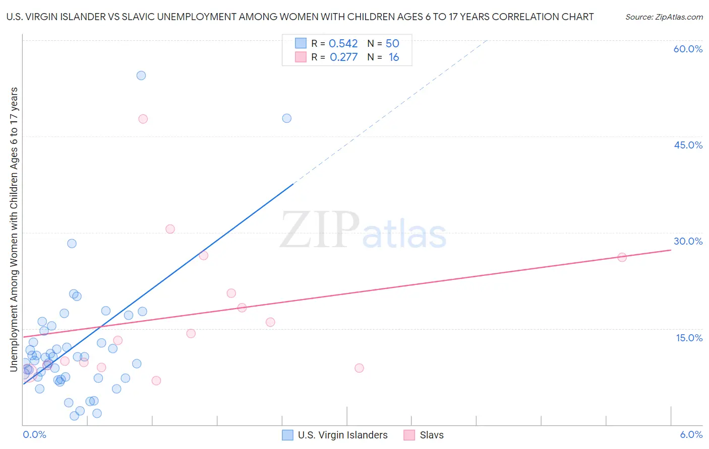 U.S. Virgin Islander vs Slavic Unemployment Among Women with Children Ages 6 to 17 years