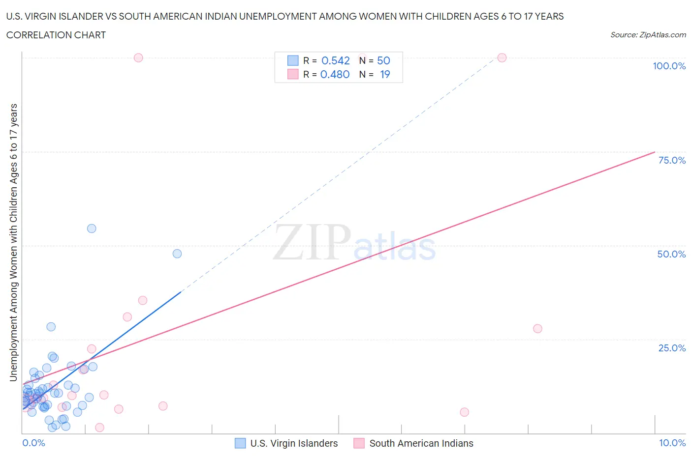 U.S. Virgin Islander vs South American Indian Unemployment Among Women with Children Ages 6 to 17 years