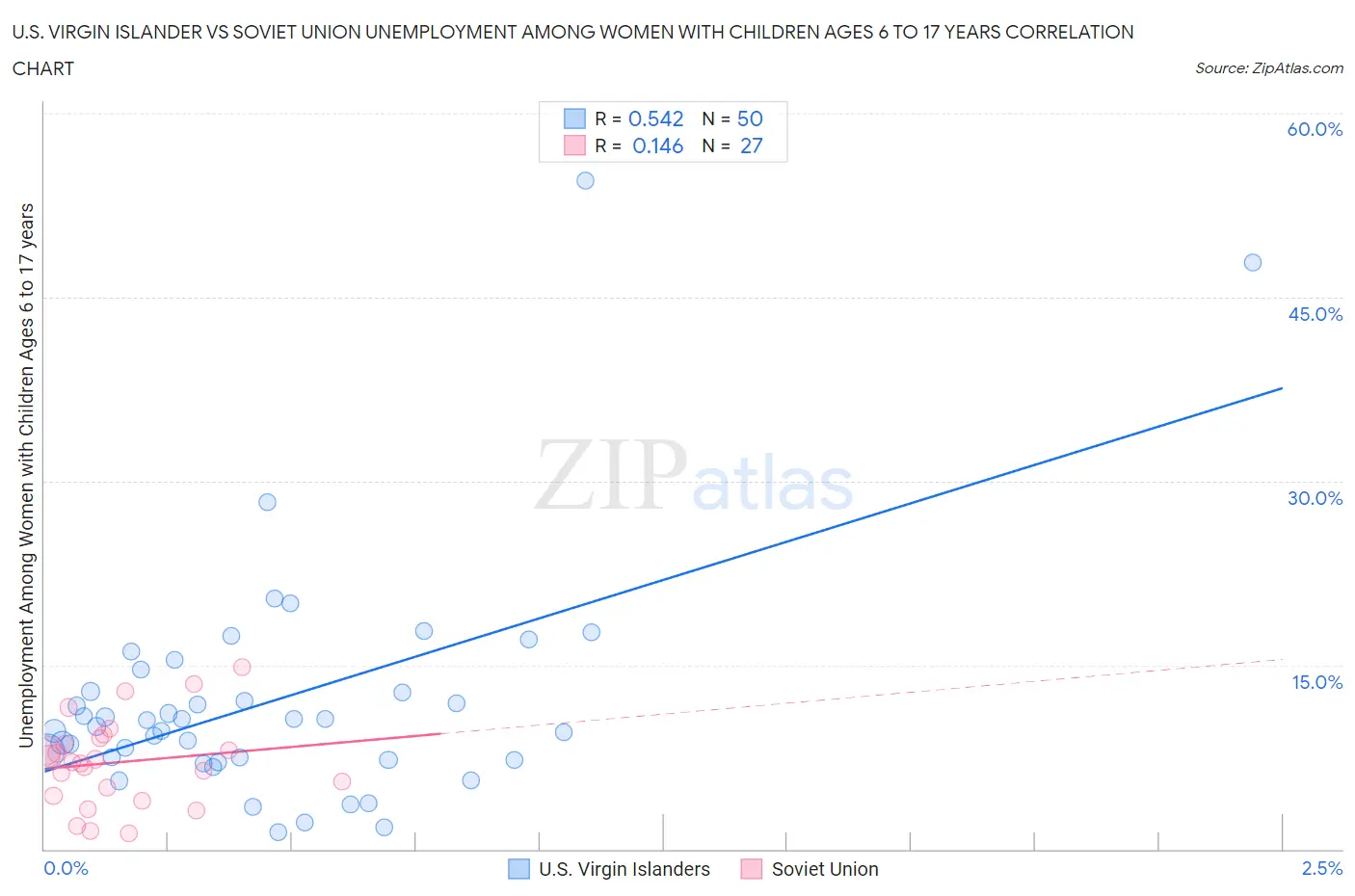 U.S. Virgin Islander vs Soviet Union Unemployment Among Women with Children Ages 6 to 17 years