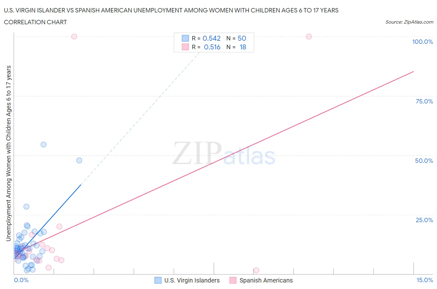 U.S. Virgin Islander vs Spanish American Unemployment Among Women with Children Ages 6 to 17 years