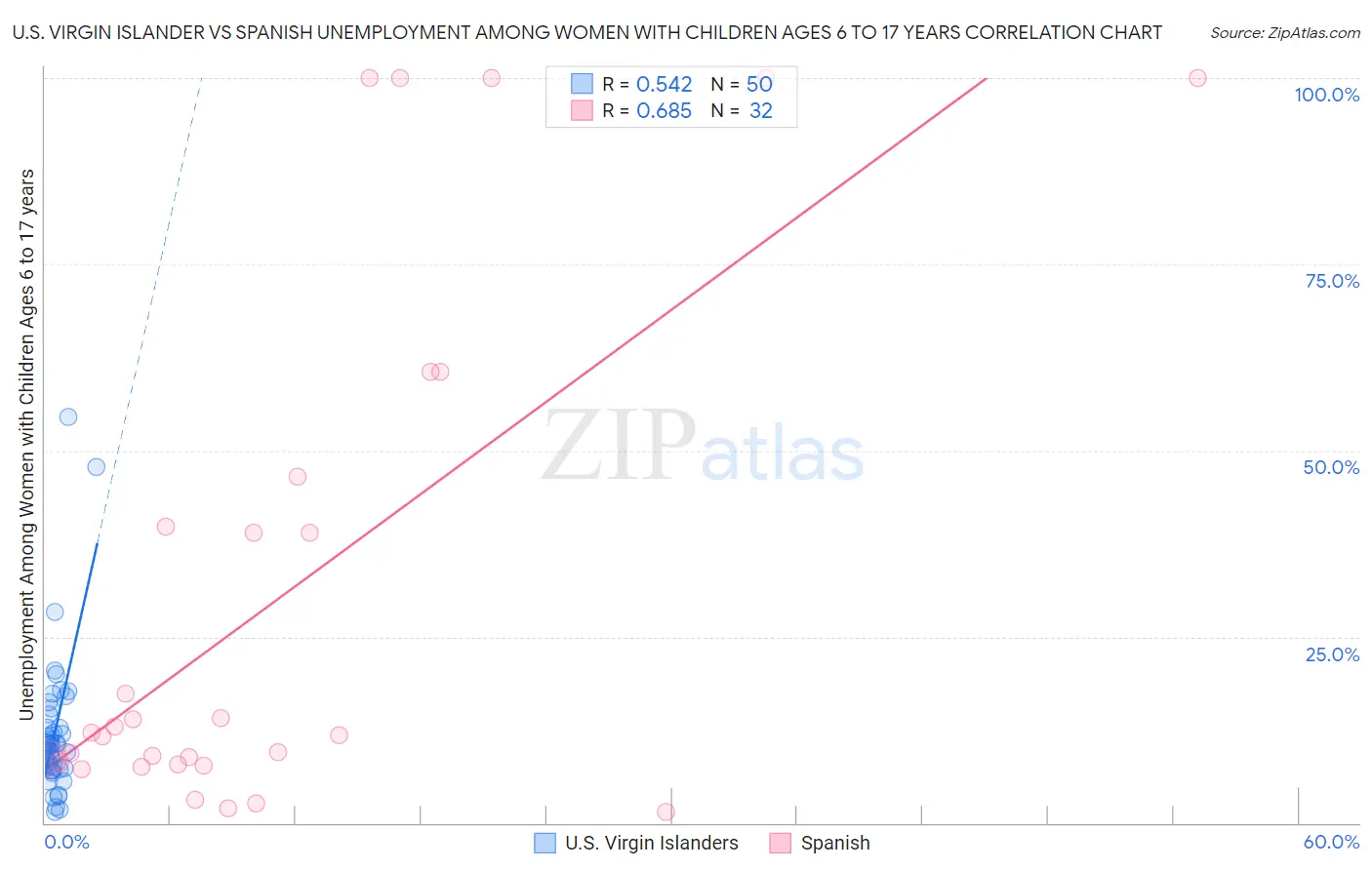 U.S. Virgin Islander vs Spanish Unemployment Among Women with Children Ages 6 to 17 years