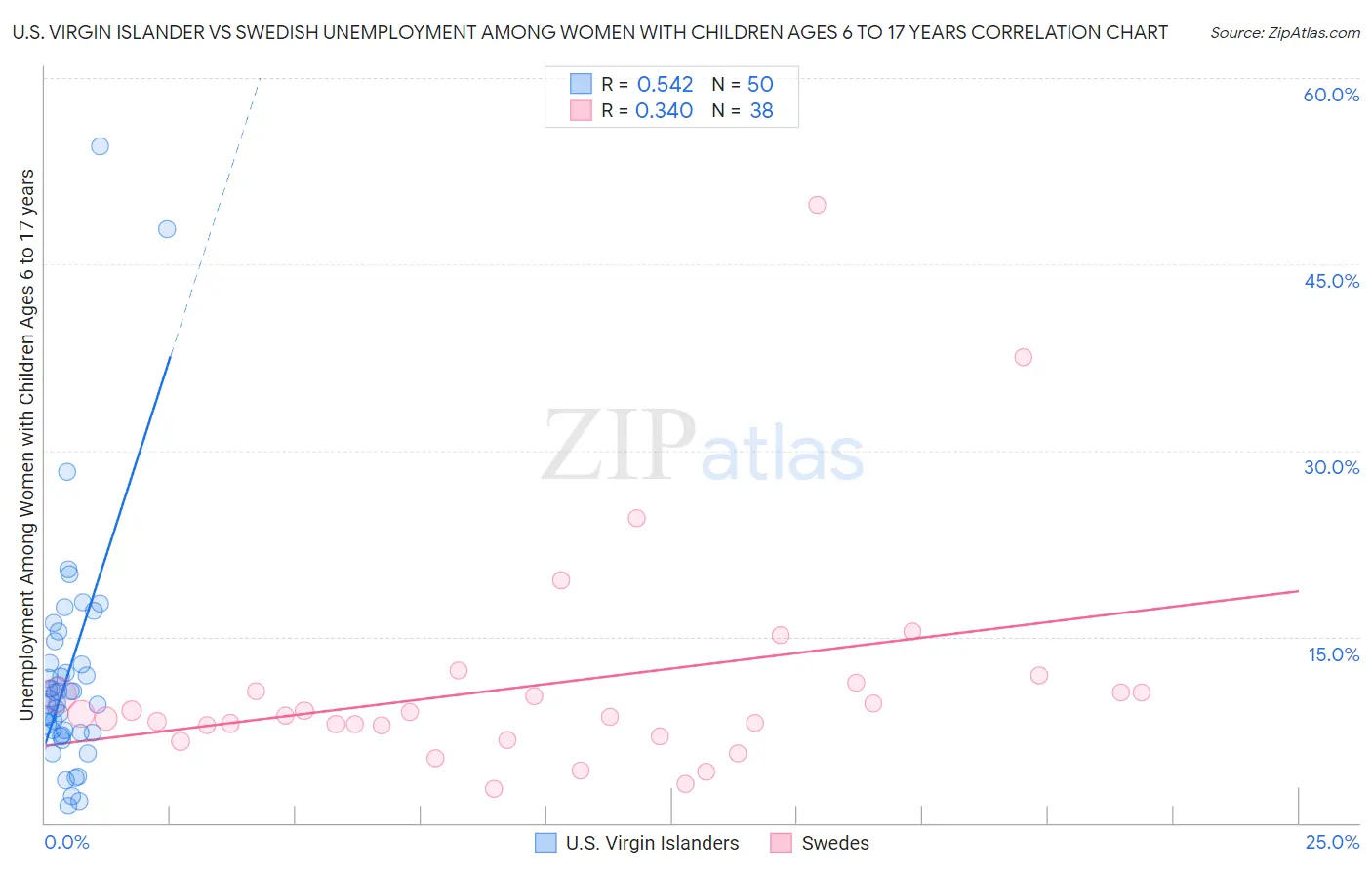 U.S. Virgin Islander vs Swedish Unemployment Among Women with Children Ages 6 to 17 years