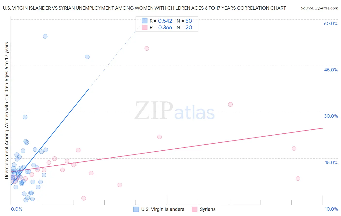 U.S. Virgin Islander vs Syrian Unemployment Among Women with Children Ages 6 to 17 years