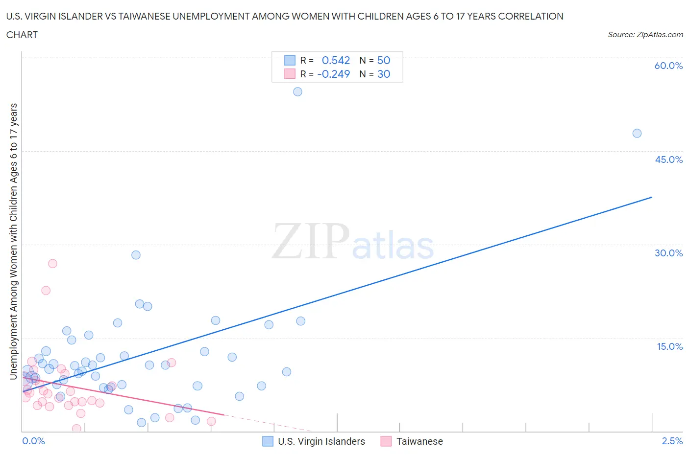 U.S. Virgin Islander vs Taiwanese Unemployment Among Women with Children Ages 6 to 17 years