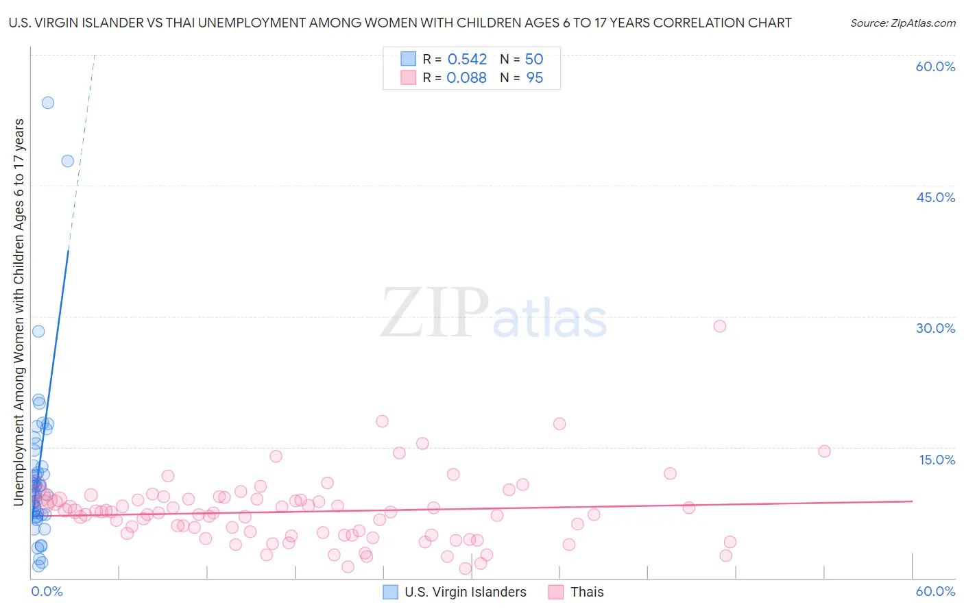 U.S. Virgin Islander vs Thai Unemployment Among Women with Children Ages 6 to 17 years