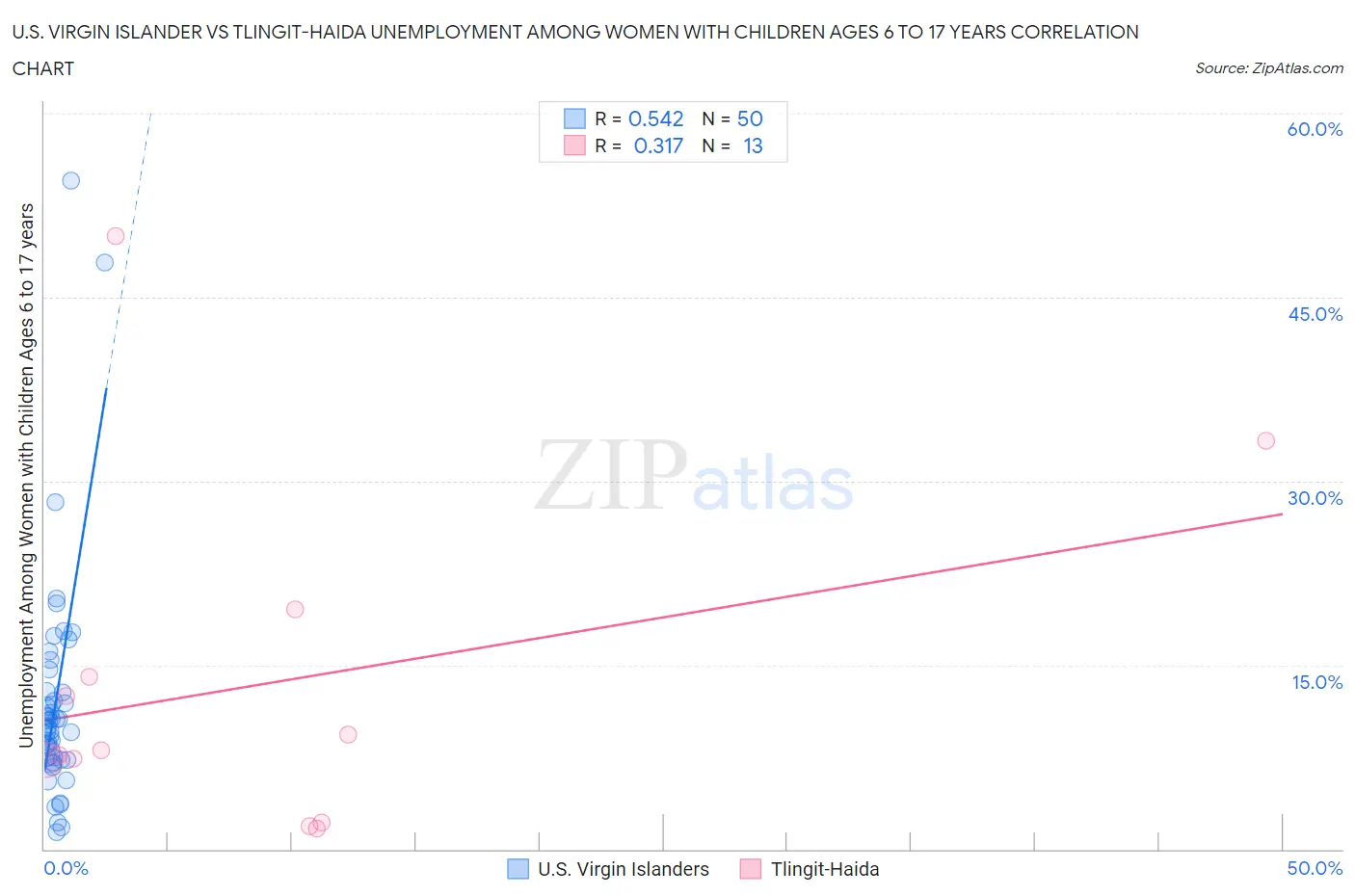 U.S. Virgin Islander vs Tlingit-Haida Unemployment Among Women with Children Ages 6 to 17 years