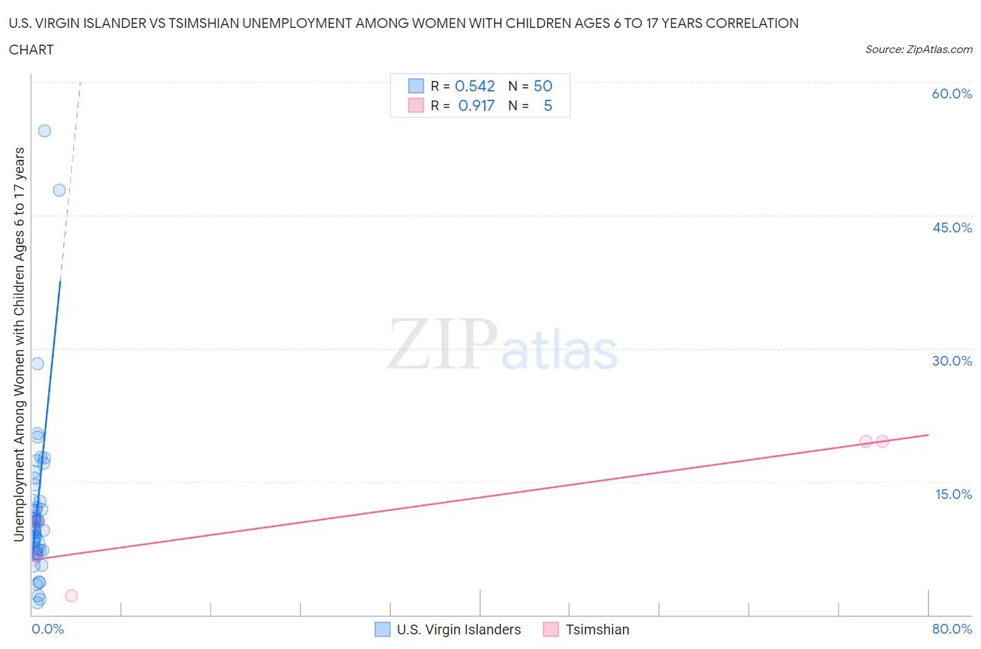 U.S. Virgin Islander vs Tsimshian Unemployment Among Women with Children Ages 6 to 17 years
