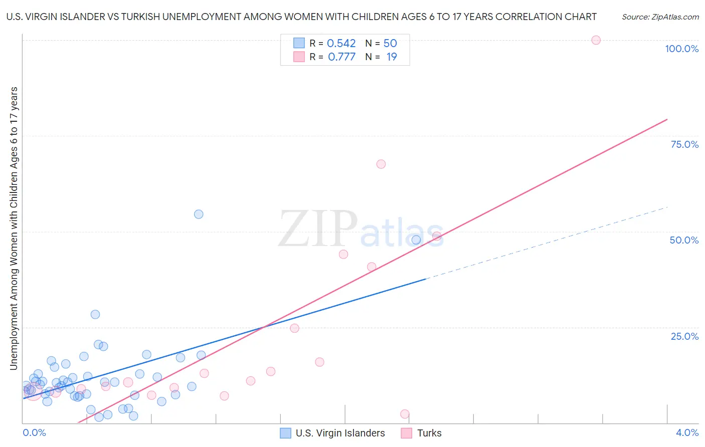 U.S. Virgin Islander vs Turkish Unemployment Among Women with Children Ages 6 to 17 years