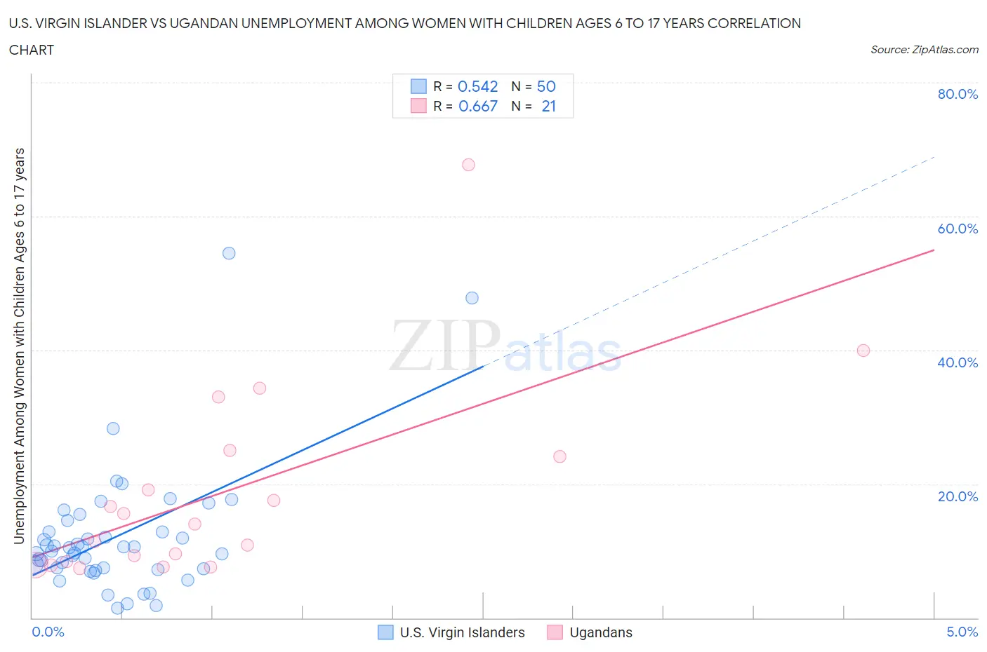 U.S. Virgin Islander vs Ugandan Unemployment Among Women with Children Ages 6 to 17 years