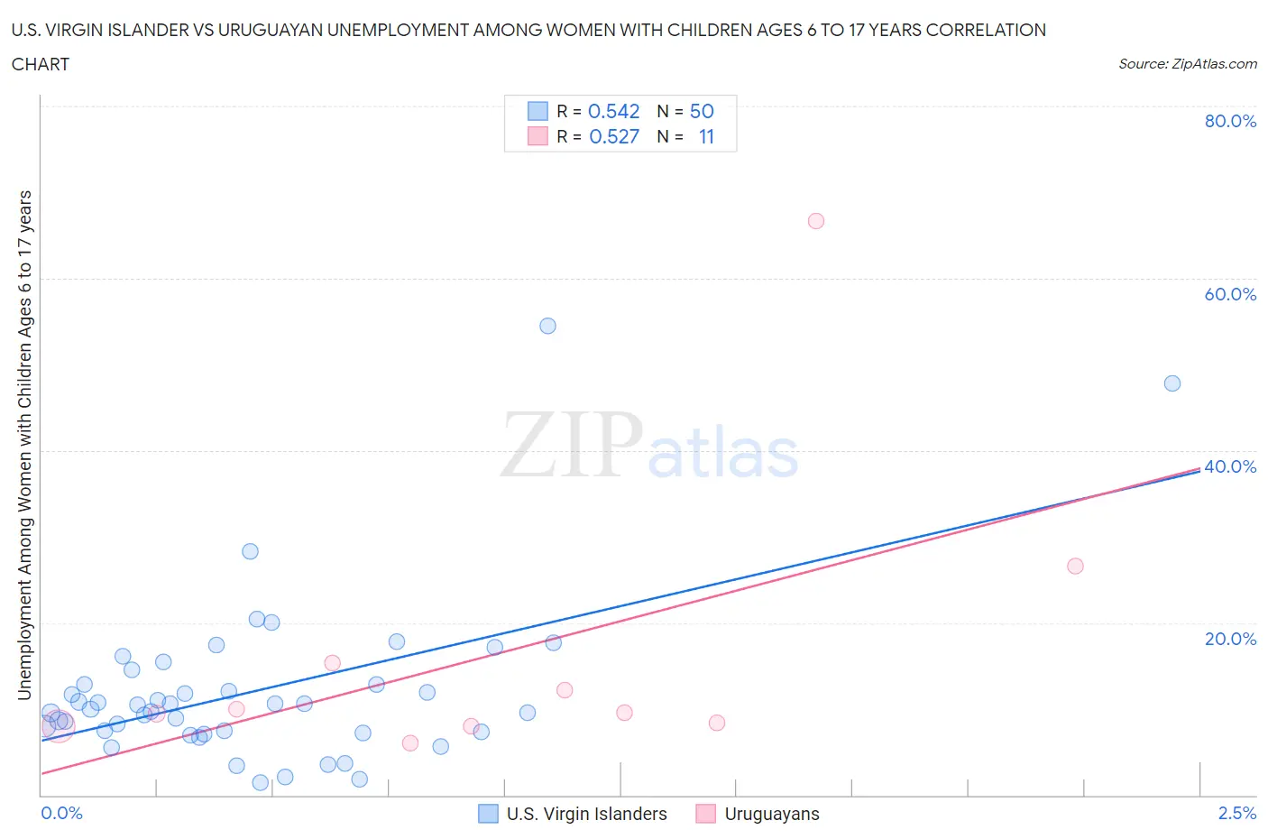 U.S. Virgin Islander vs Uruguayan Unemployment Among Women with Children Ages 6 to 17 years