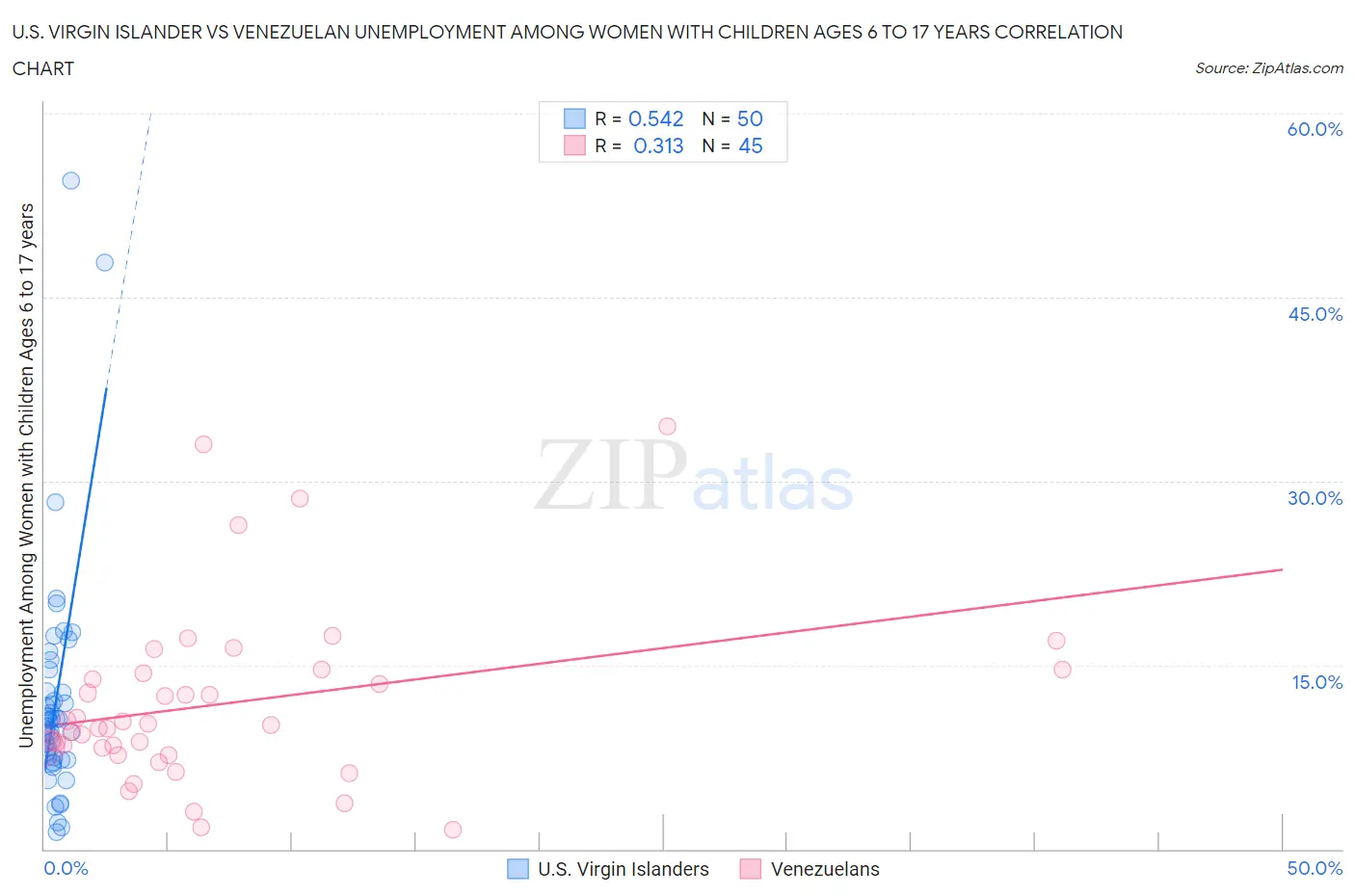 U.S. Virgin Islander vs Venezuelan Unemployment Among Women with Children Ages 6 to 17 years