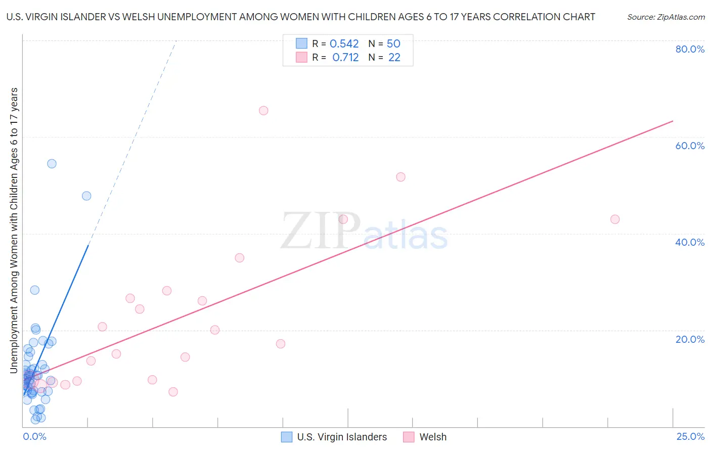 U.S. Virgin Islander vs Welsh Unemployment Among Women with Children Ages 6 to 17 years