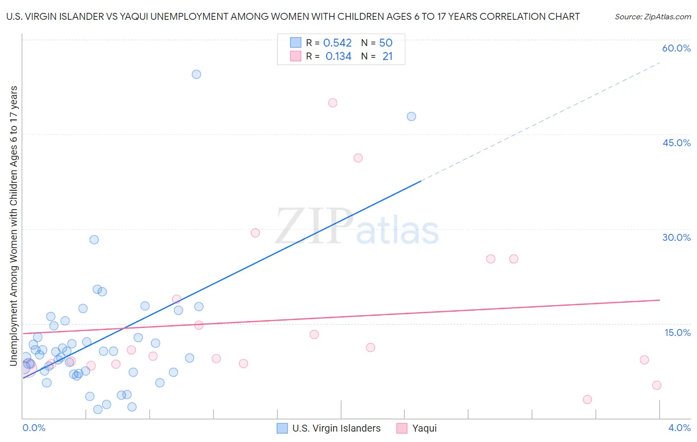 U.S. Virgin Islander vs Yaqui Unemployment Among Women with Children Ages 6 to 17 years