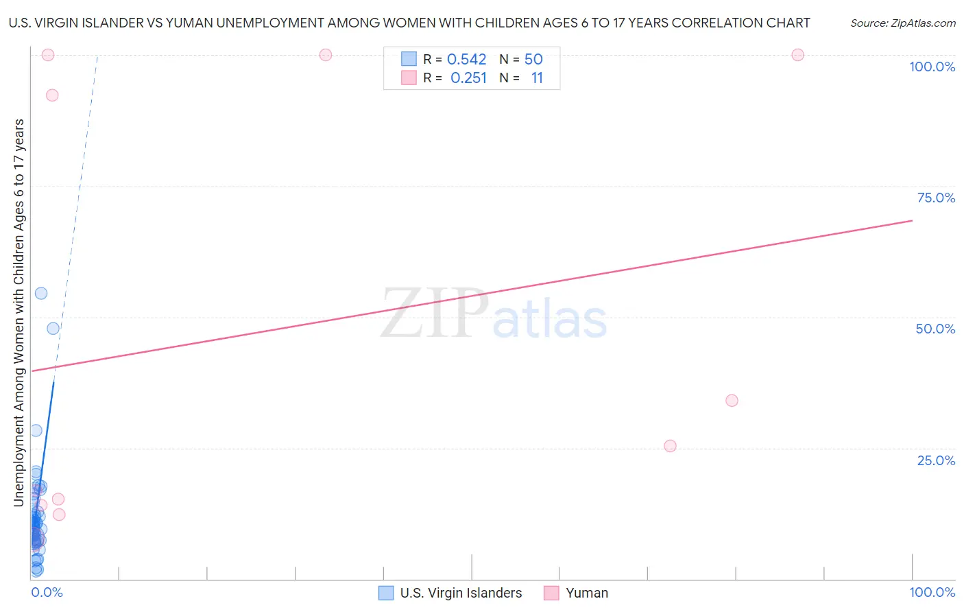 U.S. Virgin Islander vs Yuman Unemployment Among Women with Children Ages 6 to 17 years