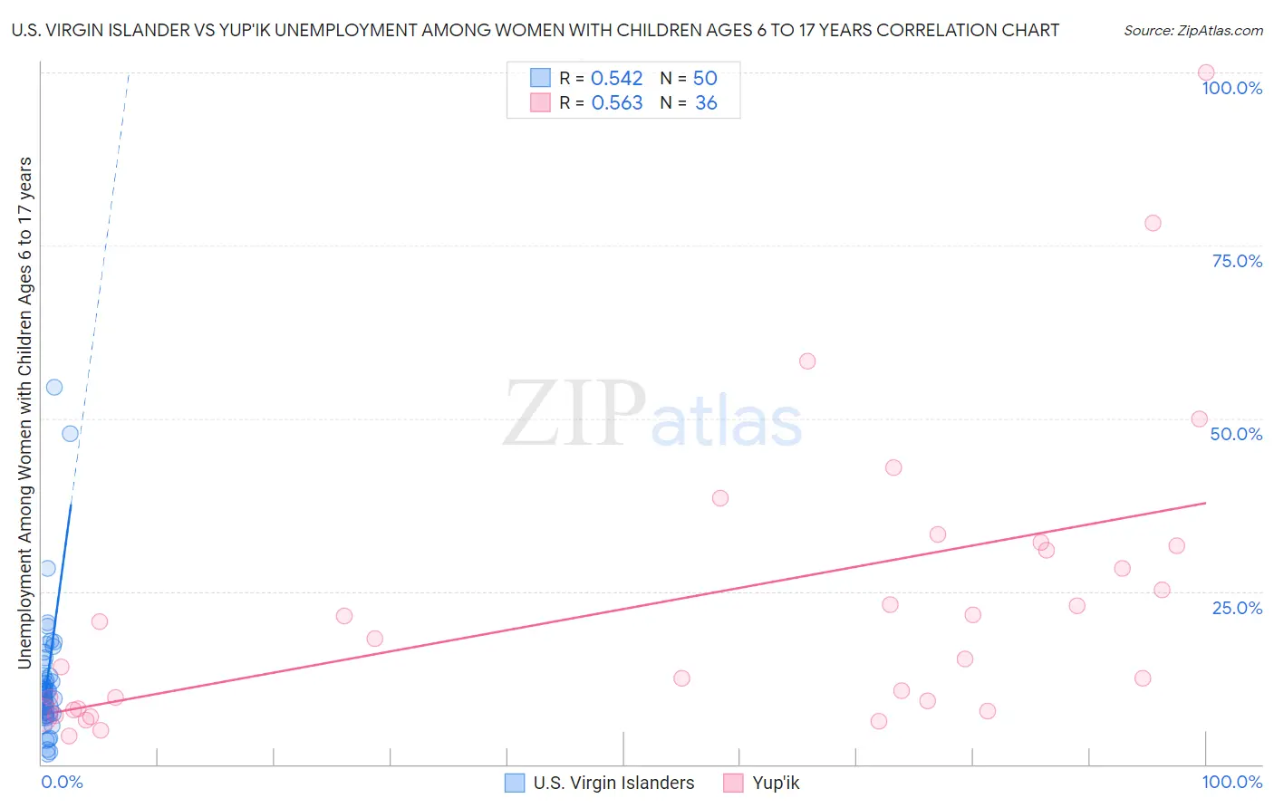 U.S. Virgin Islander vs Yup'ik Unemployment Among Women with Children Ages 6 to 17 years