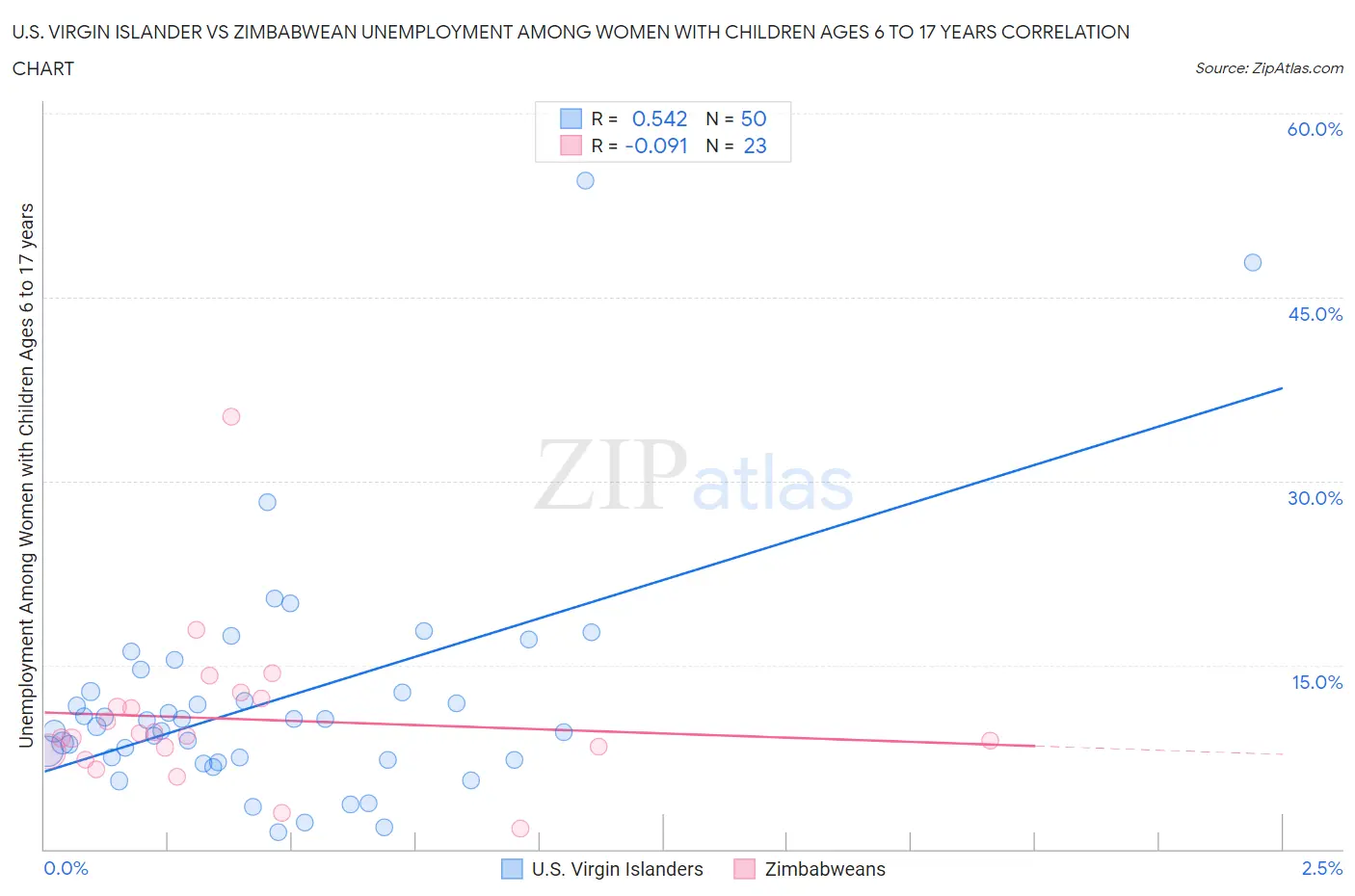 U.S. Virgin Islander vs Zimbabwean Unemployment Among Women with Children Ages 6 to 17 years