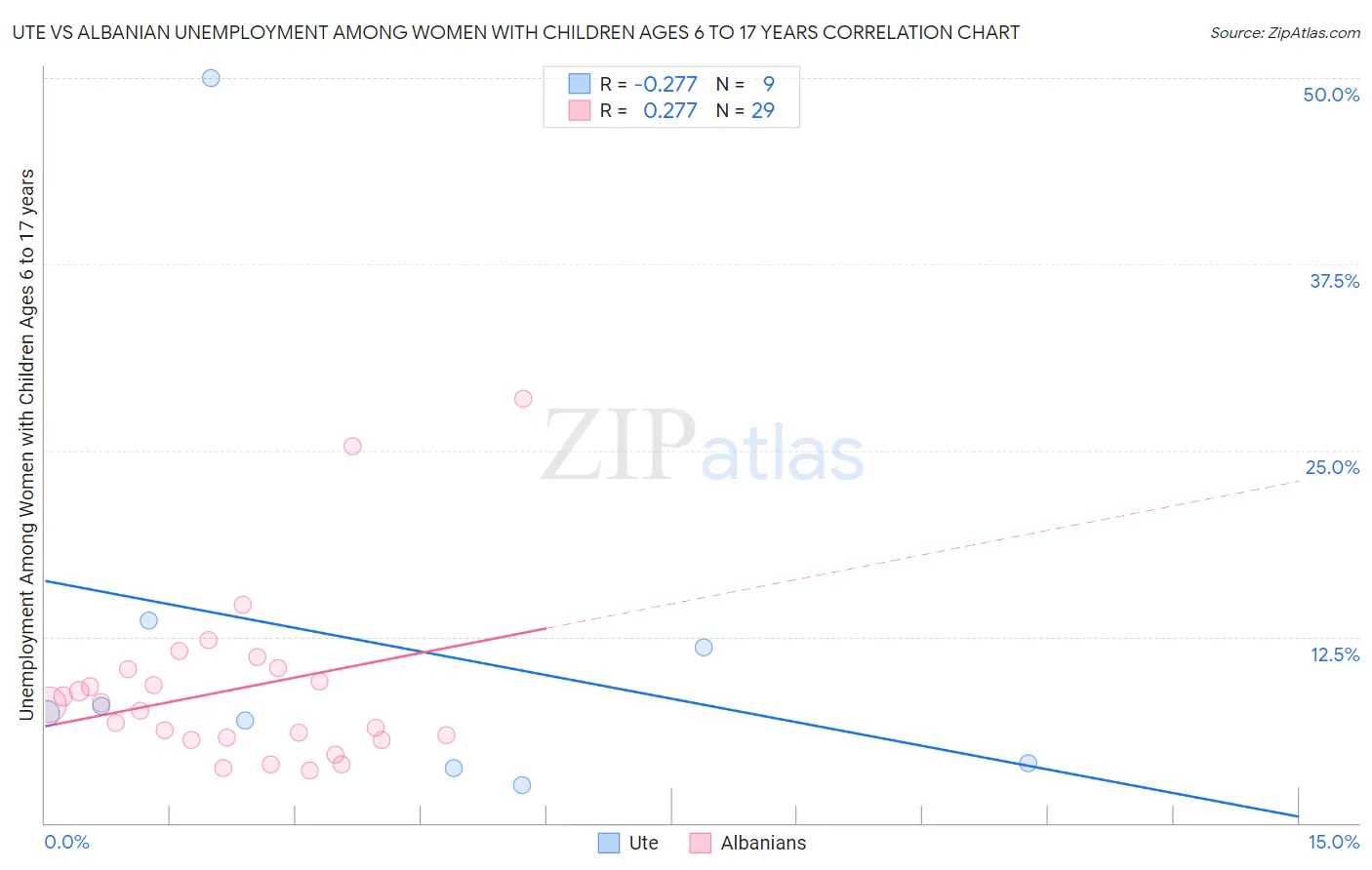 Ute vs Albanian Unemployment Among Women with Children Ages 6 to 17 years