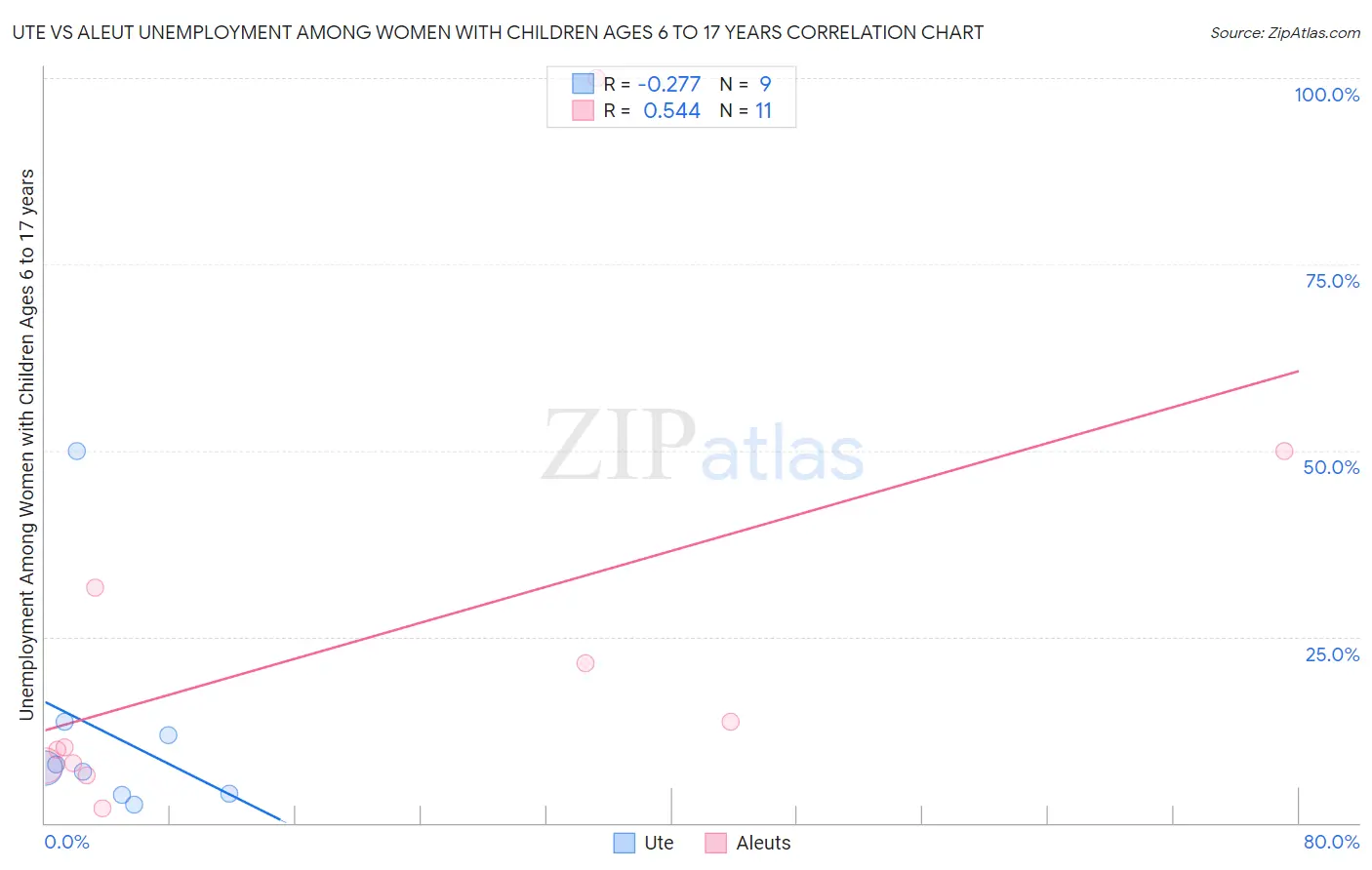 Ute vs Aleut Unemployment Among Women with Children Ages 6 to 17 years