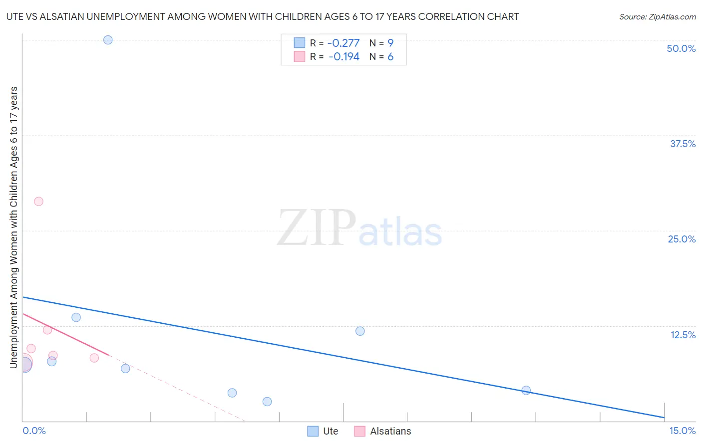 Ute vs Alsatian Unemployment Among Women with Children Ages 6 to 17 years