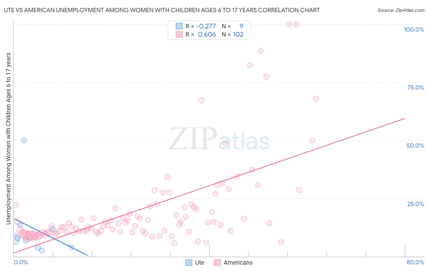 Ute vs American Unemployment Among Women with Children Ages 6 to 17 years