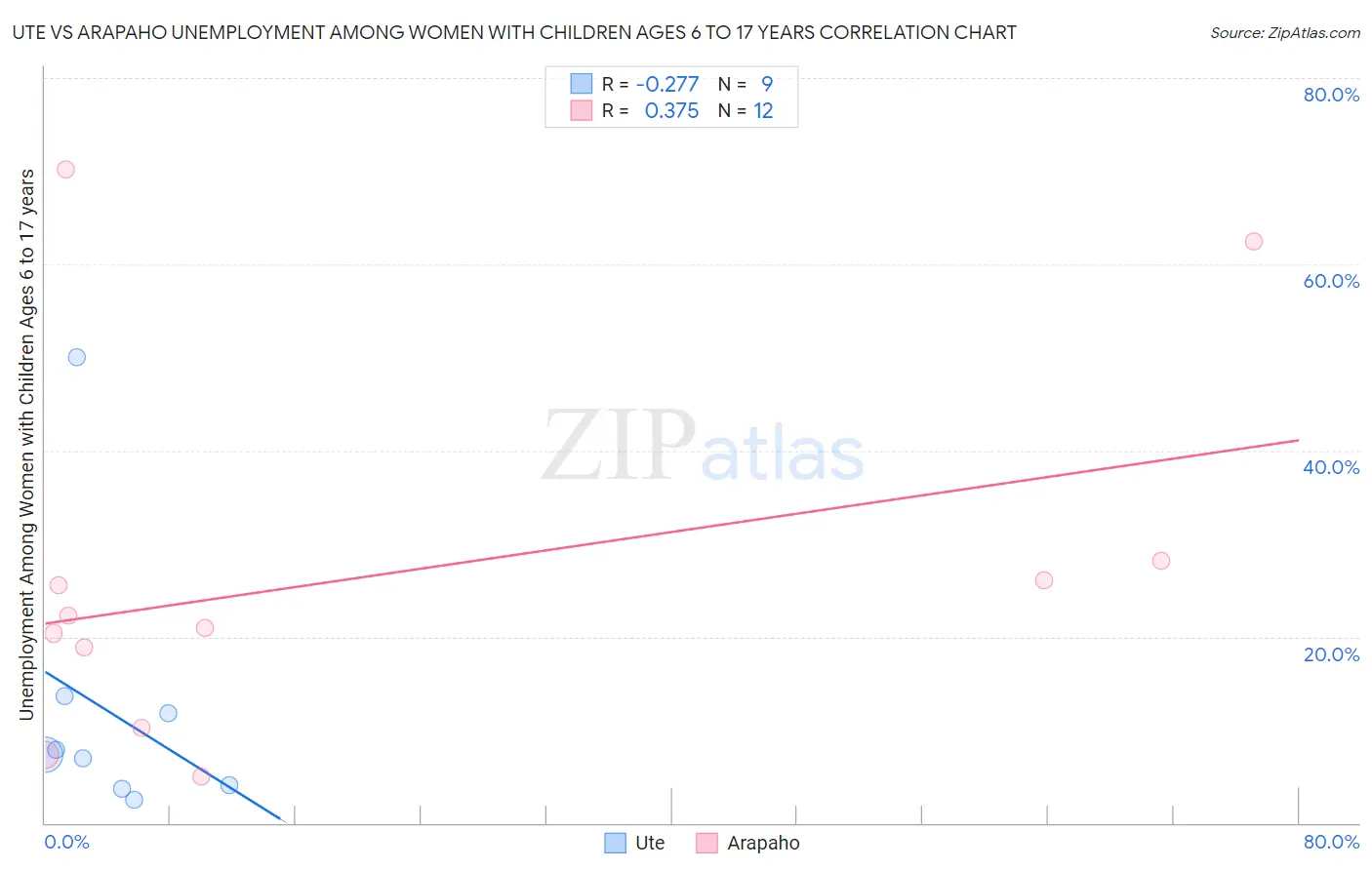 Ute vs Arapaho Unemployment Among Women with Children Ages 6 to 17 years
