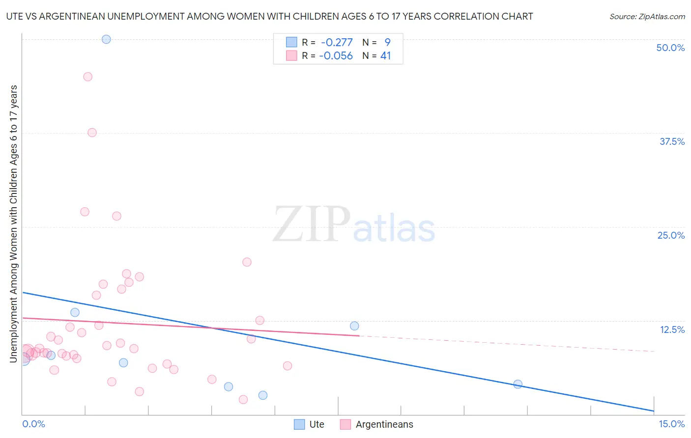 Ute vs Argentinean Unemployment Among Women with Children Ages 6 to 17 years