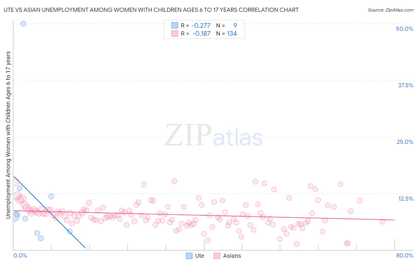 Ute vs Asian Unemployment Among Women with Children Ages 6 to 17 years