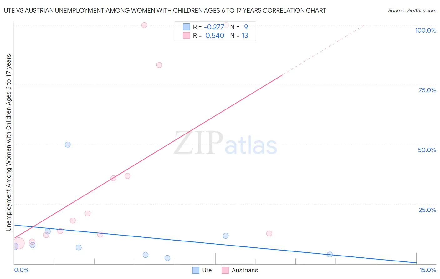 Ute vs Austrian Unemployment Among Women with Children Ages 6 to 17 years