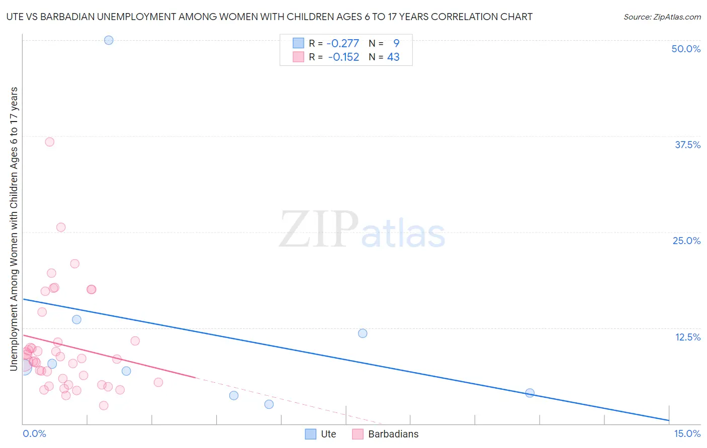 Ute vs Barbadian Unemployment Among Women with Children Ages 6 to 17 years