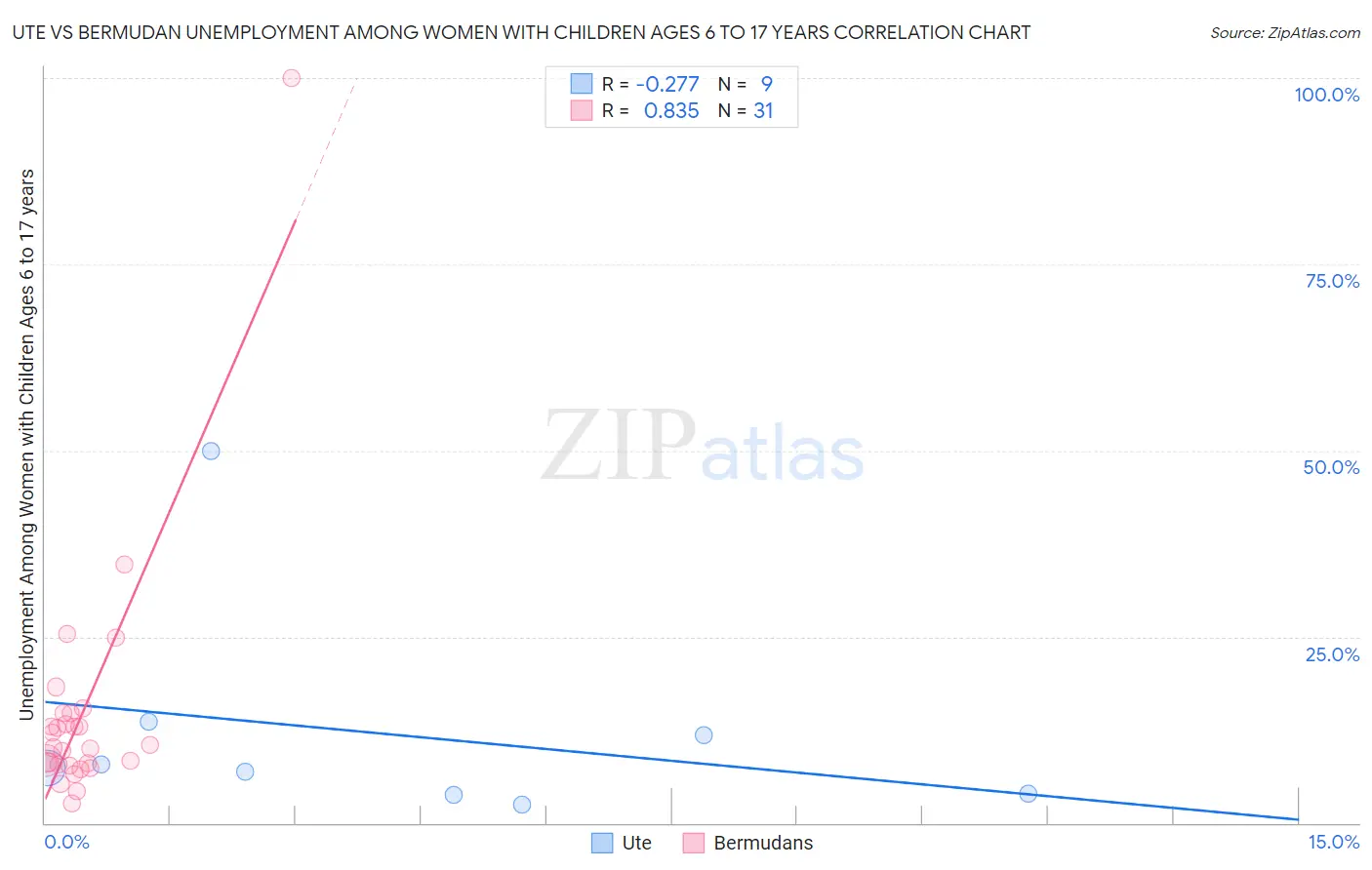 Ute vs Bermudan Unemployment Among Women with Children Ages 6 to 17 years