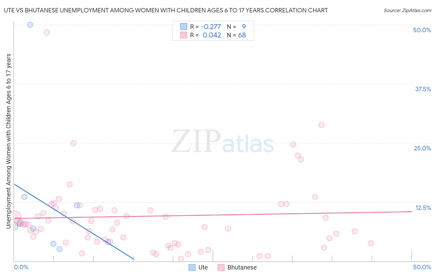Ute vs Bhutanese Unemployment Among Women with Children Ages 6 to 17 years