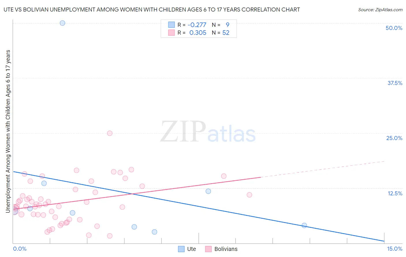Ute vs Bolivian Unemployment Among Women with Children Ages 6 to 17 years