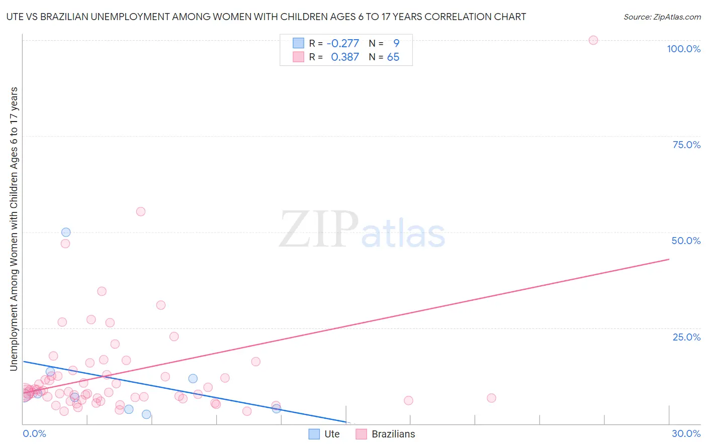 Ute vs Brazilian Unemployment Among Women with Children Ages 6 to 17 years