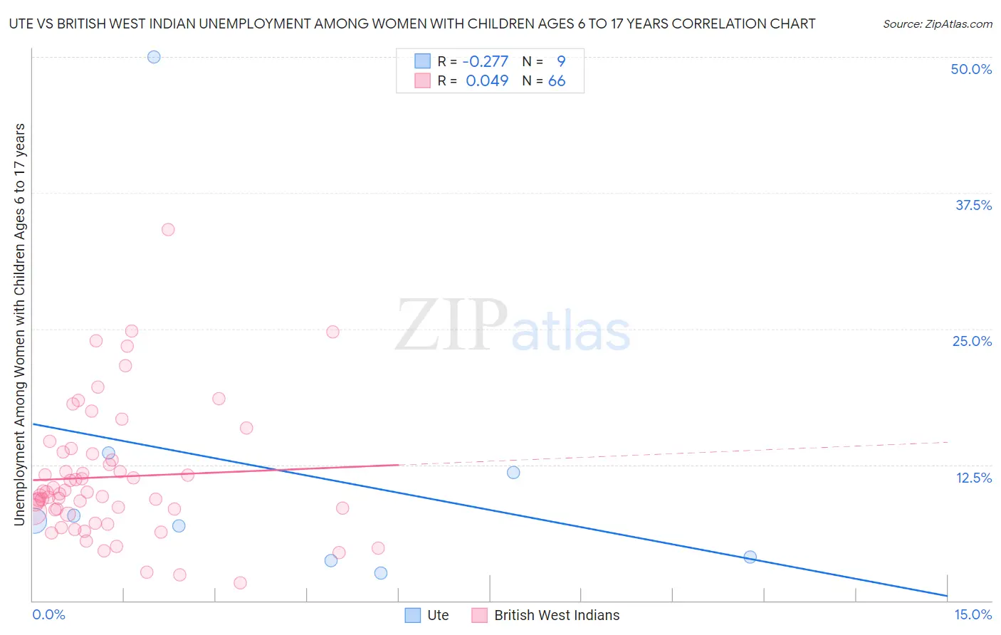 Ute vs British West Indian Unemployment Among Women with Children Ages 6 to 17 years