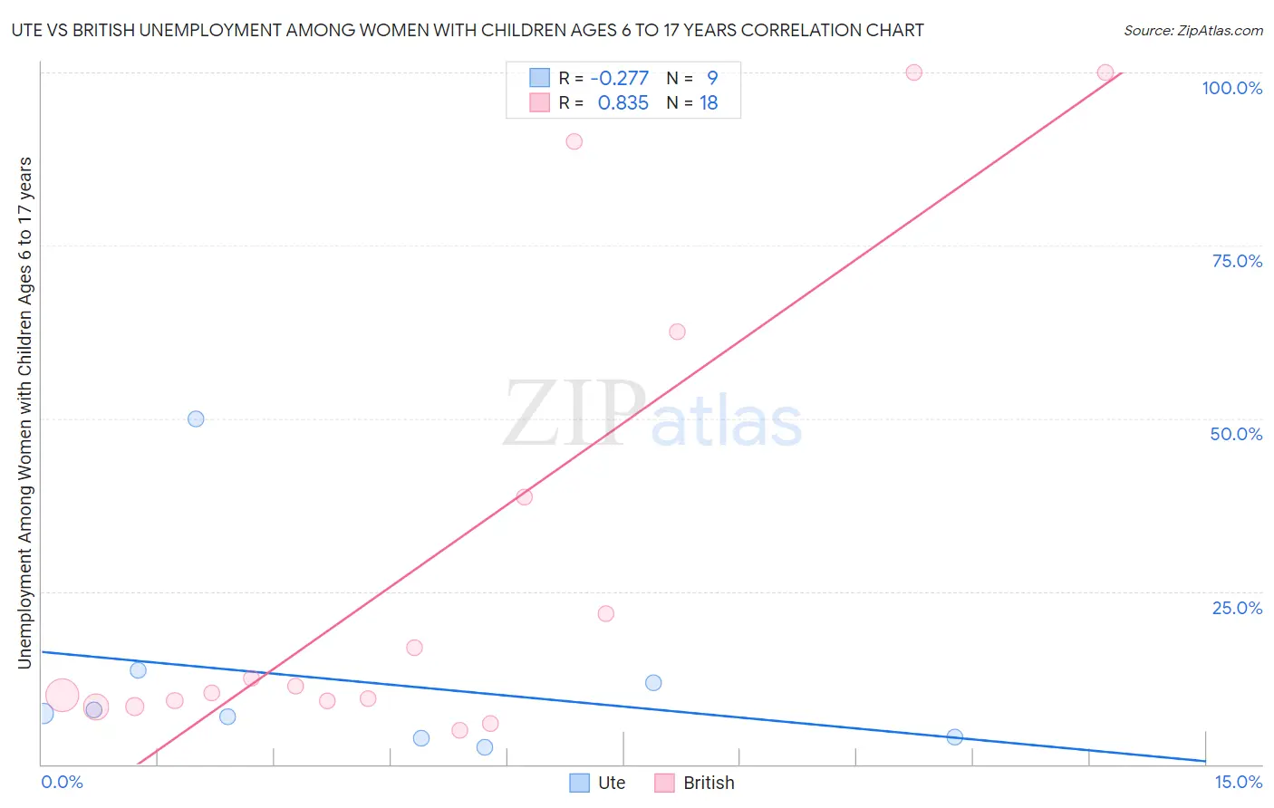Ute vs British Unemployment Among Women with Children Ages 6 to 17 years