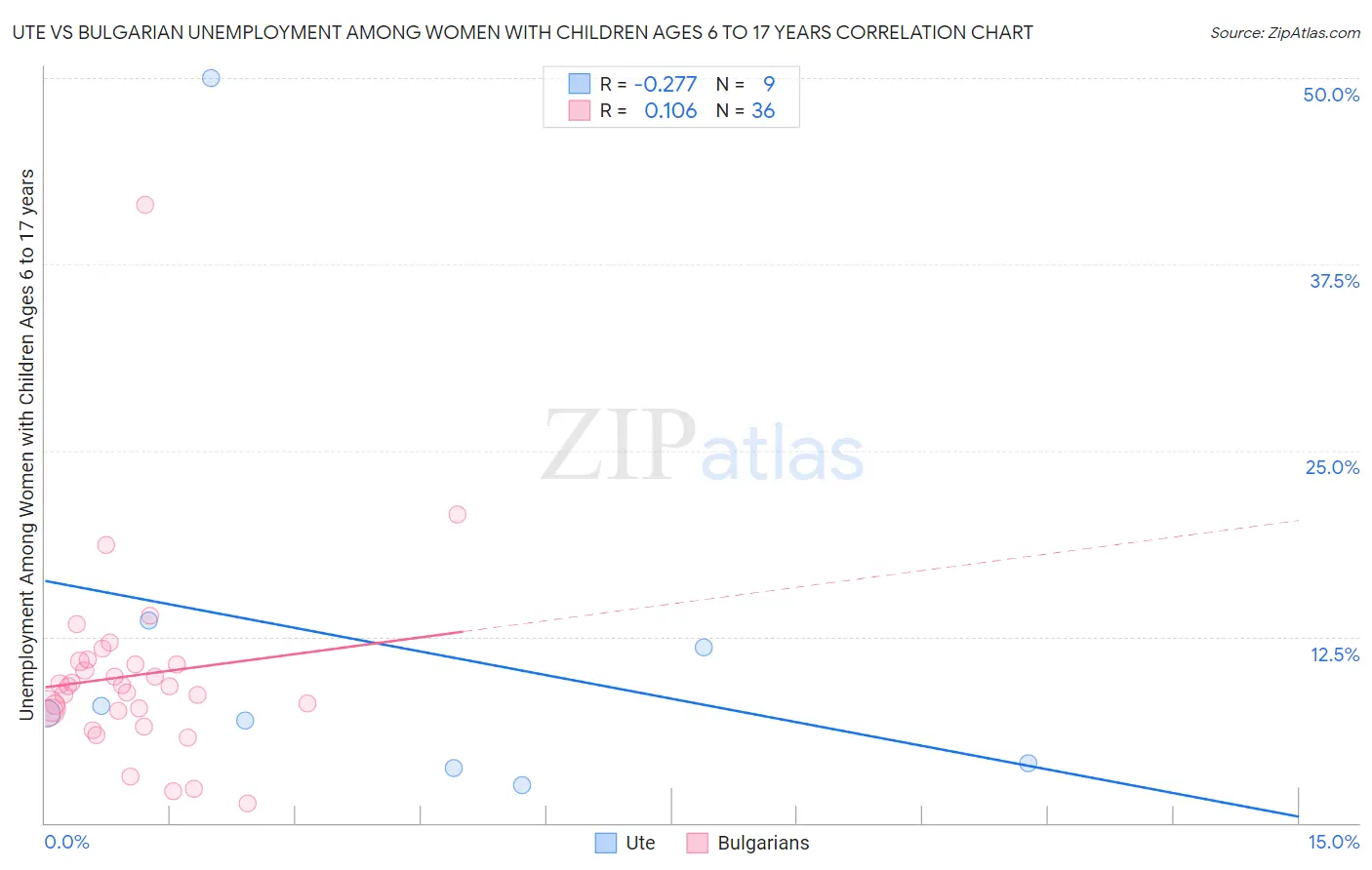 Ute vs Bulgarian Unemployment Among Women with Children Ages 6 to 17 years