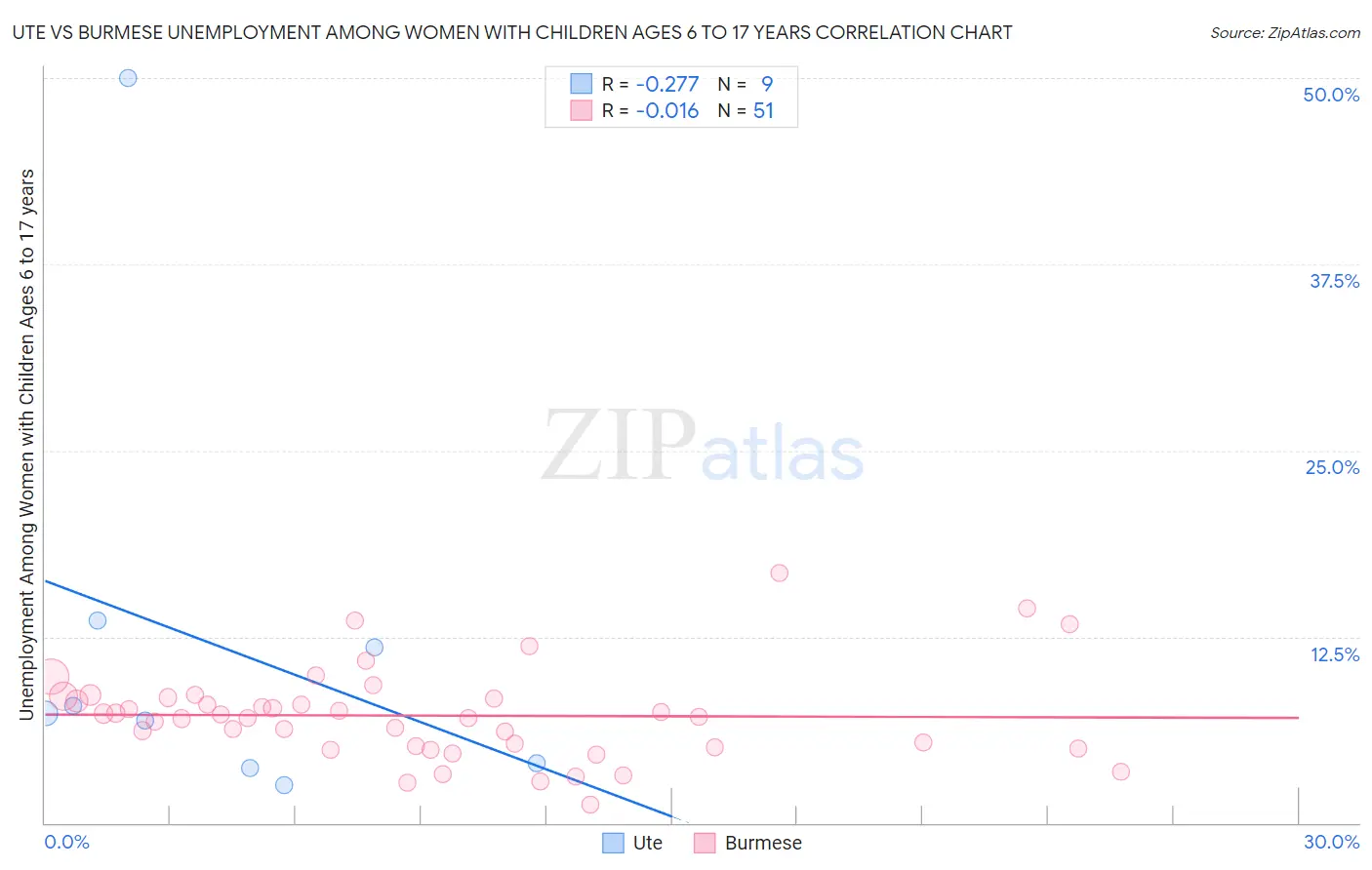 Ute vs Burmese Unemployment Among Women with Children Ages 6 to 17 years