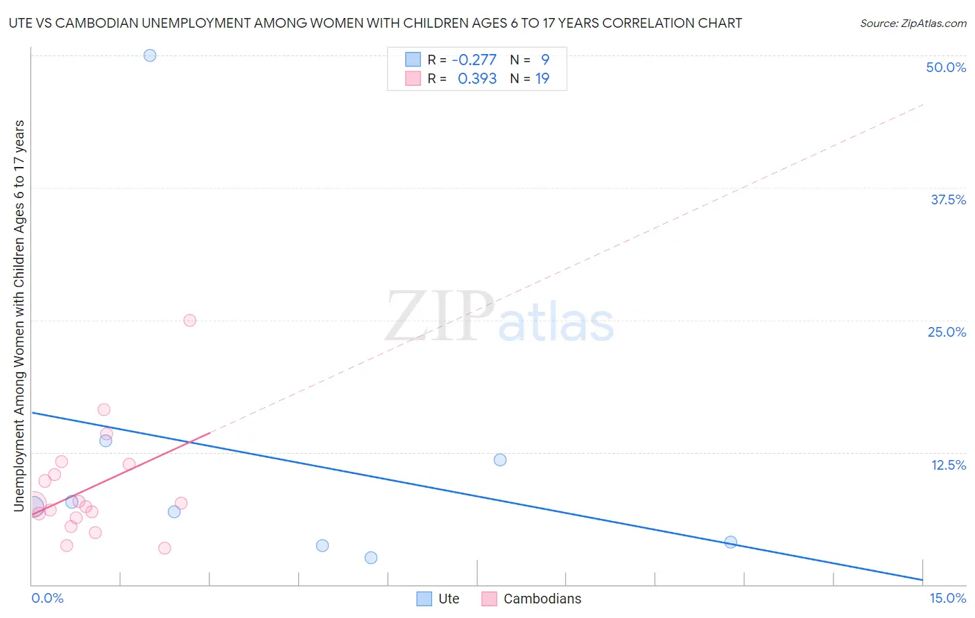 Ute vs Cambodian Unemployment Among Women with Children Ages 6 to 17 years