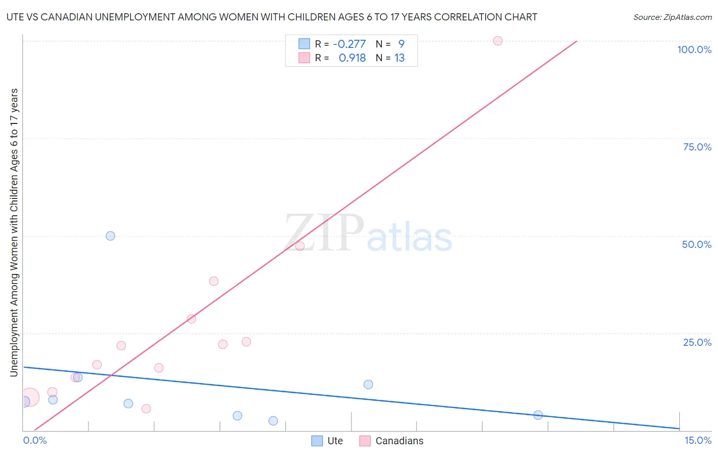 Ute vs Canadian Unemployment Among Women with Children Ages 6 to 17 years
