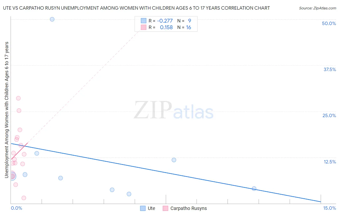 Ute vs Carpatho Rusyn Unemployment Among Women with Children Ages 6 to 17 years