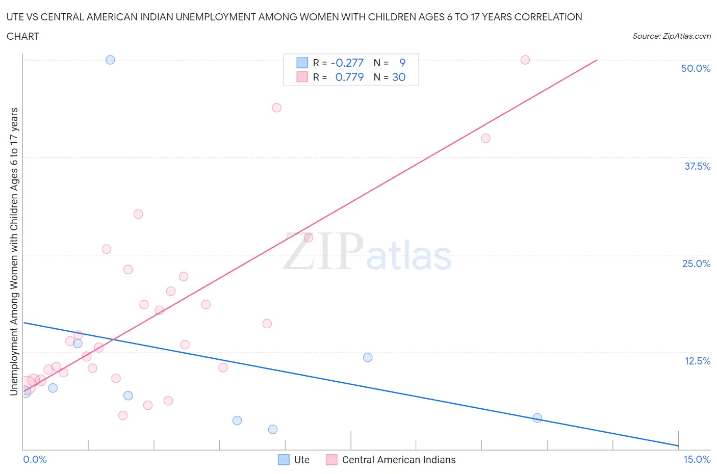 Ute vs Central American Indian Unemployment Among Women with Children Ages 6 to 17 years