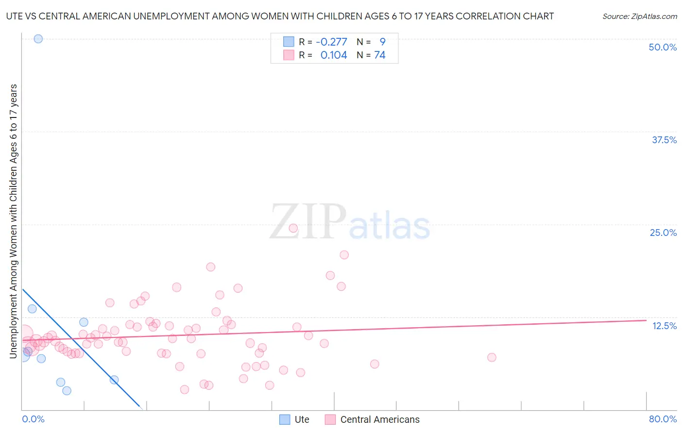 Ute vs Central American Unemployment Among Women with Children Ages 6 to 17 years