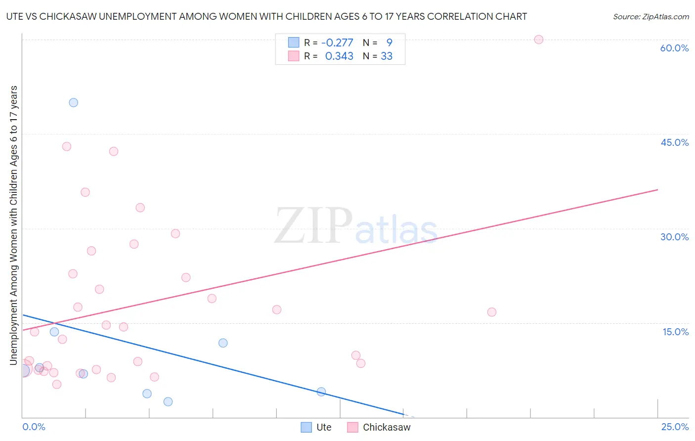 Ute vs Chickasaw Unemployment Among Women with Children Ages 6 to 17 years