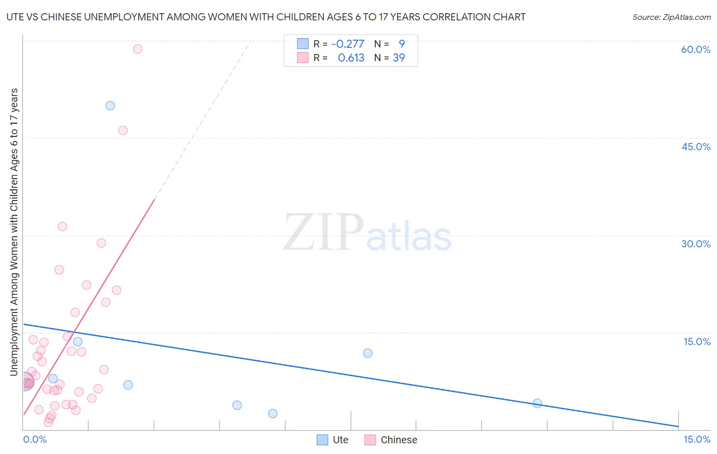 Ute vs Chinese Unemployment Among Women with Children Ages 6 to 17 years