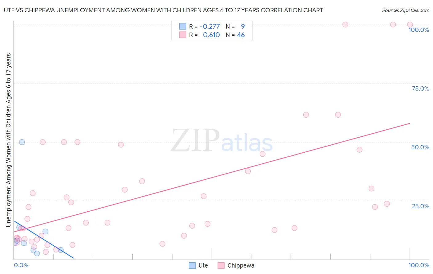 Ute vs Chippewa Unemployment Among Women with Children Ages 6 to 17 years