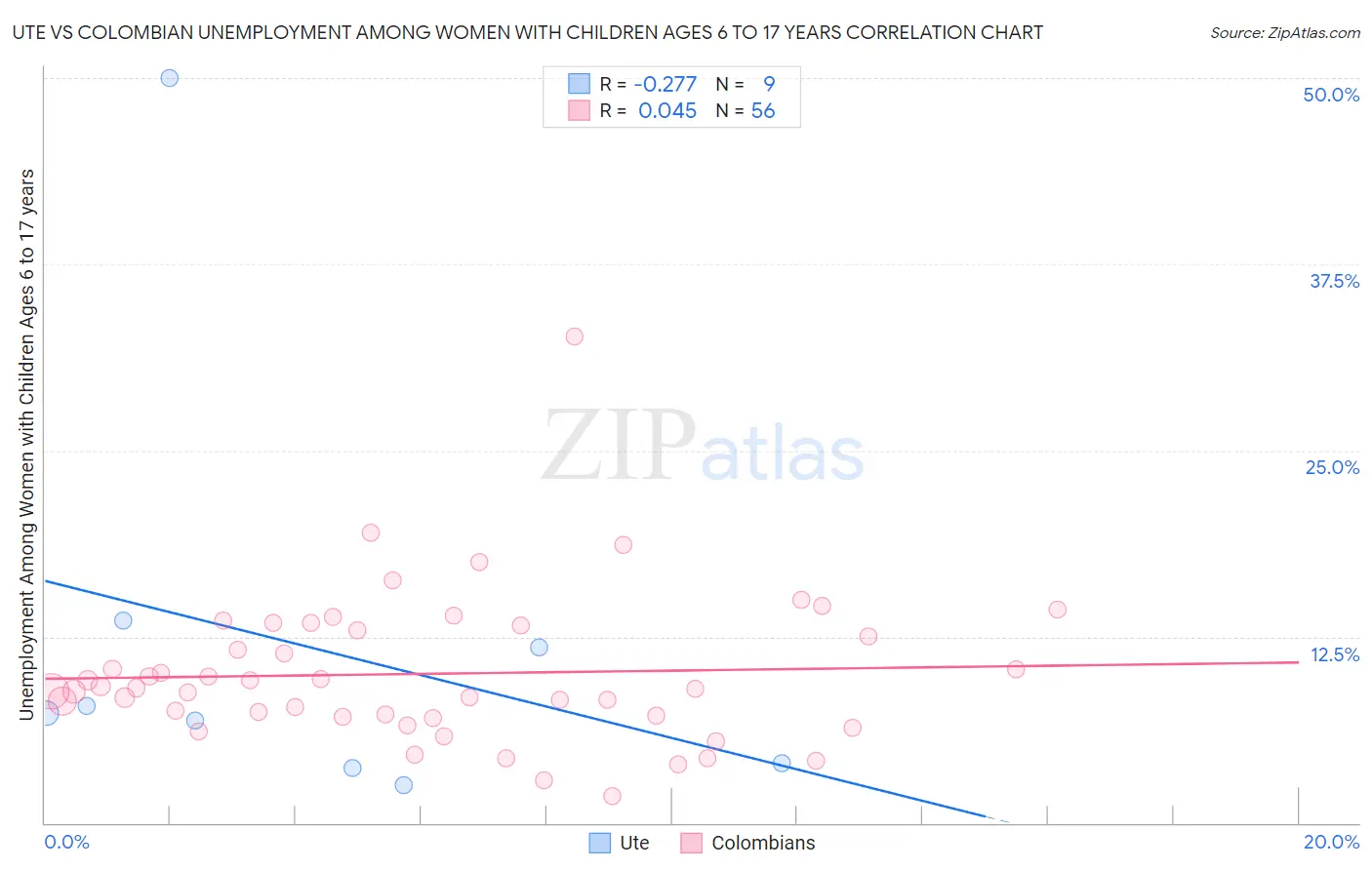 Ute vs Colombian Unemployment Among Women with Children Ages 6 to 17 years