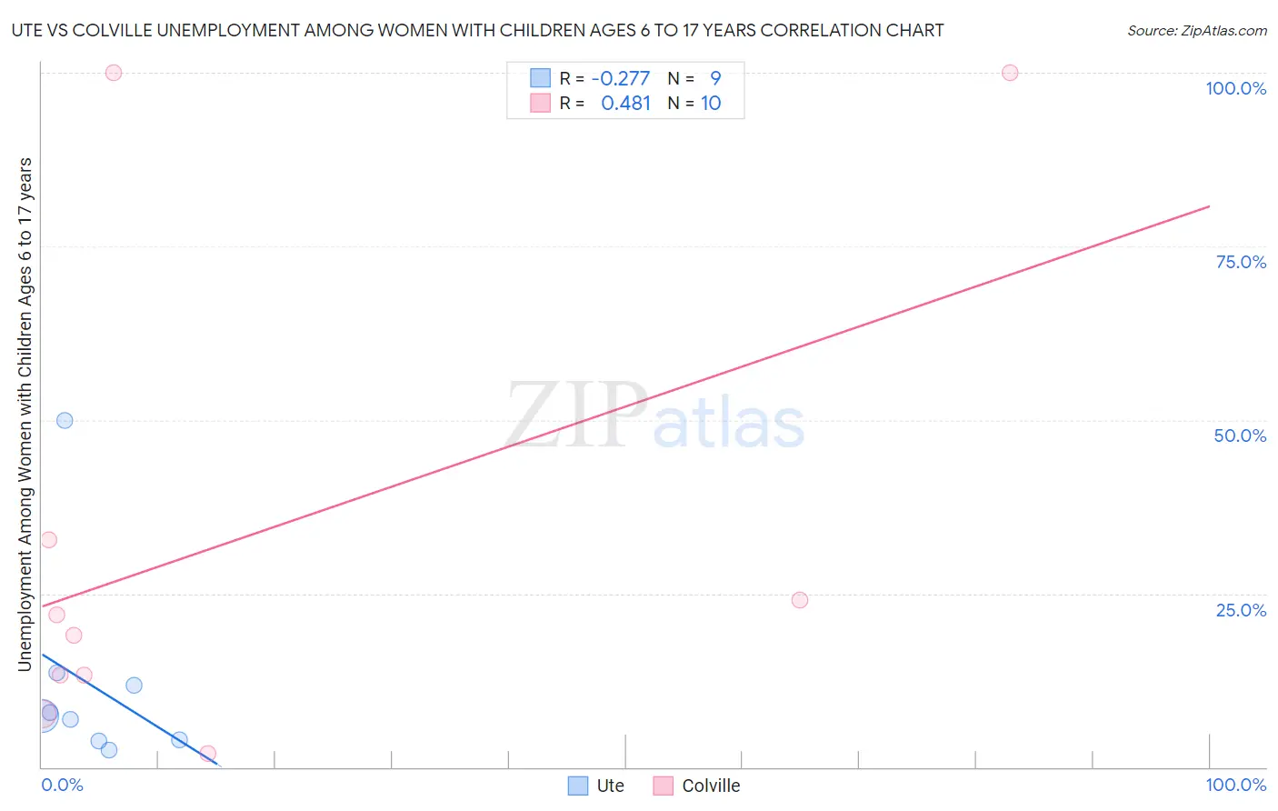 Ute vs Colville Unemployment Among Women with Children Ages 6 to 17 years