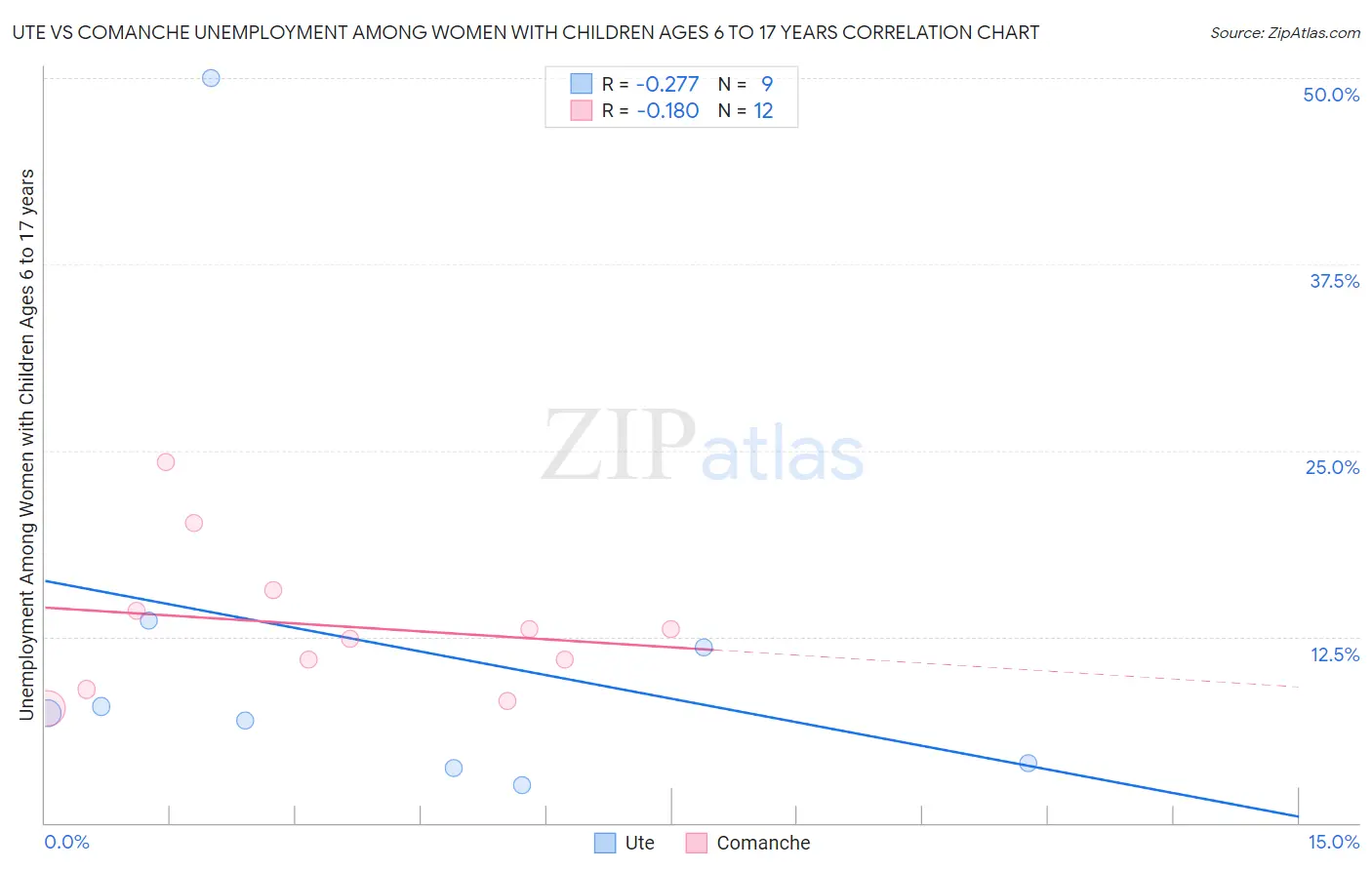Ute vs Comanche Unemployment Among Women with Children Ages 6 to 17 years