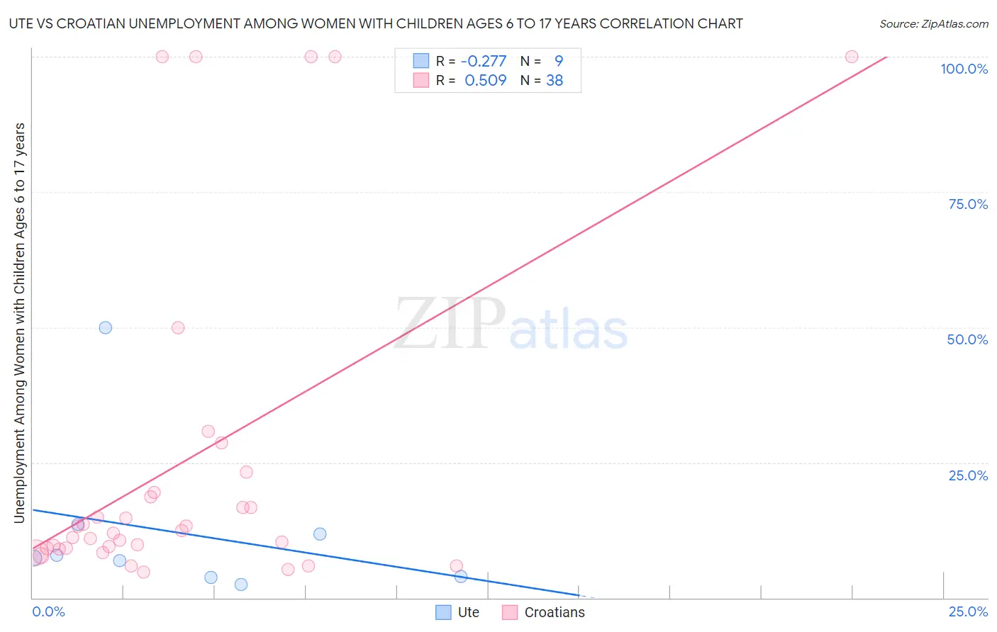 Ute vs Croatian Unemployment Among Women with Children Ages 6 to 17 years